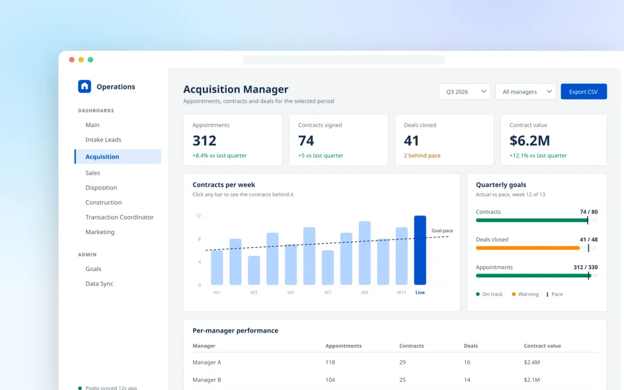 How a USA-Based Real Estate Company Cut Reporting Time 40-50% with Live Podio Dashboards