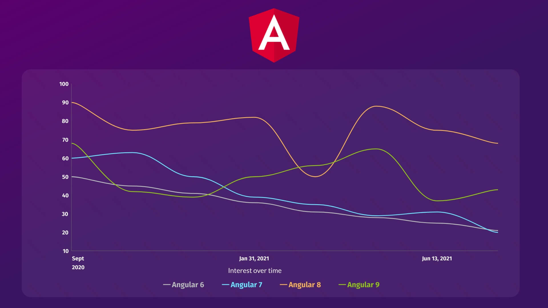 Interest in Angular 6 vs Angular 7 Angular 8