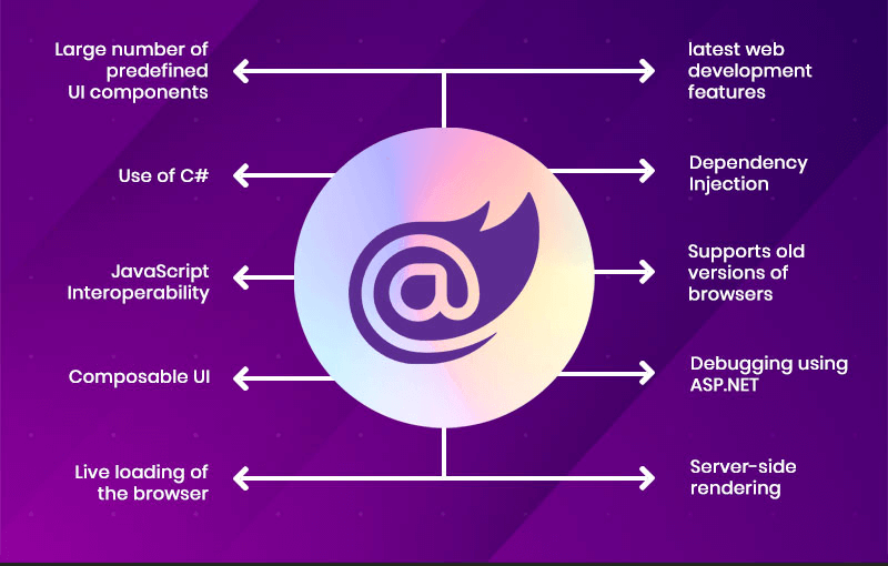 features of blozor