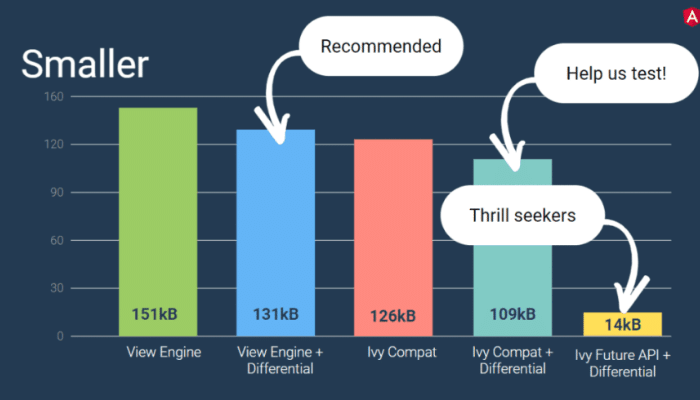Angular ivy performance