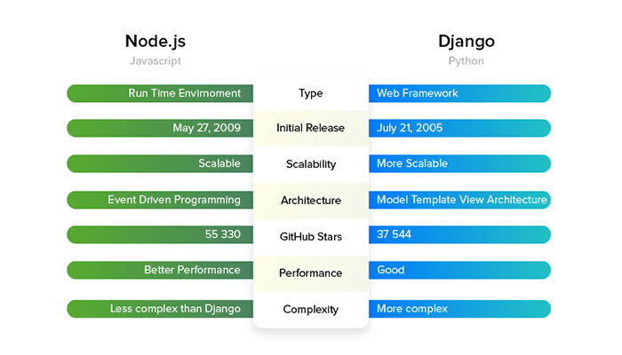Node.js vs Python